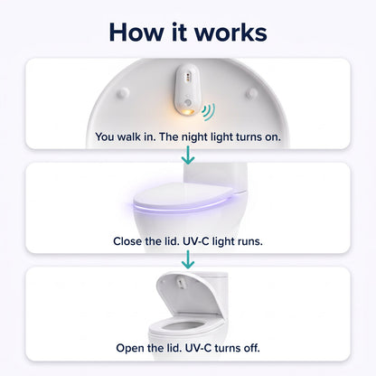 How Luvessa works: motion night light, UV-C with the lid closed, off when the lid opens